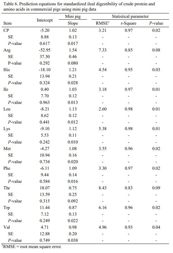 Comparison of amino acid digestibility in feed ingredients for mini and commercial pigs - Image 4