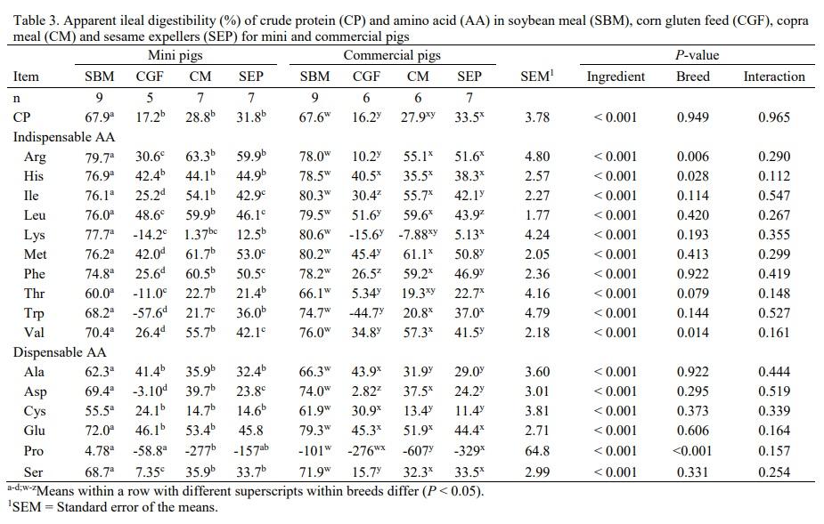 Comparison of amino acid digestibility in feed ingredients for mini and commercial pigs - Image 1