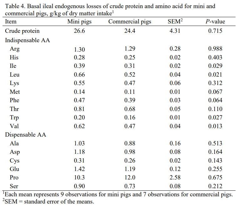 Comparison of amino acid digestibility in feed ingredients for mini and commercial pigs - Image 2