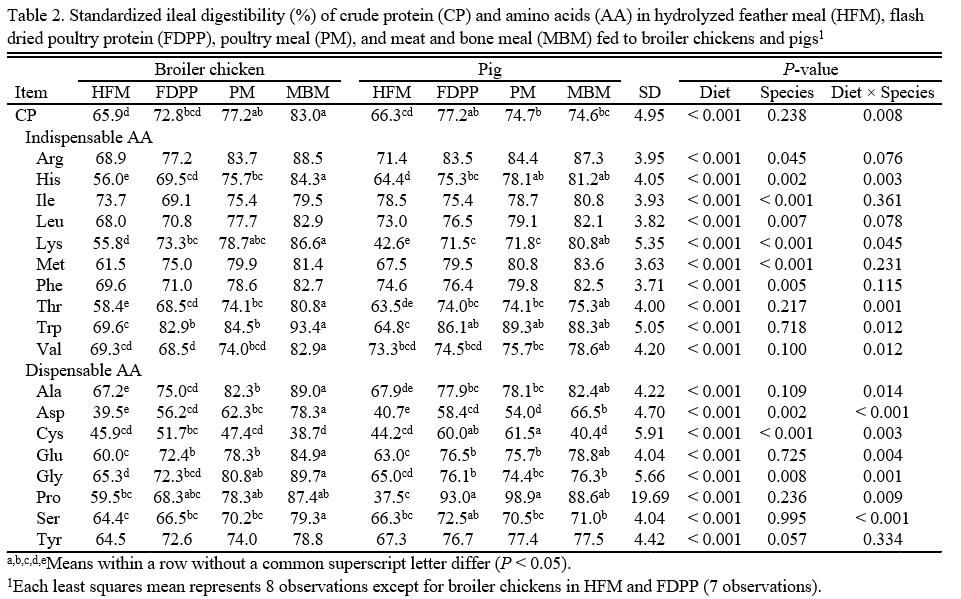 Digestibility of amino acids in hydrolyzed feather meal, flash dried poultry protein, poultry meal, and meat and bone meal fed to broiler chickens and pigs - Image 2