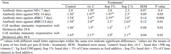 The effects of dietary vitamin C and Citrus Sinensis peel on growth, hematological characteristics, immune competence, and carcass characteristics in broilers exposed to heat stress - Image 8