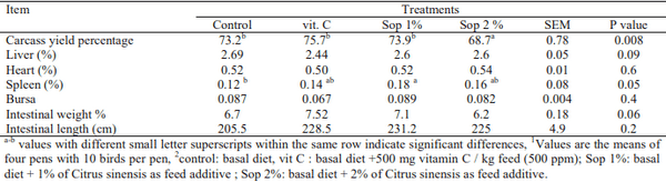 The effects of dietary vitamin C and Citrus Sinensis peel on growth, hematological characteristics, immune competence, and carcass characteristics in broilers exposed to heat stress - Image 5