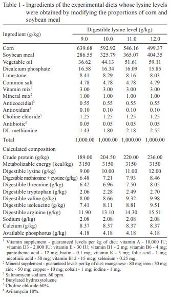 Digestible lysine levels obtained by two methods of formulation of diets for 22-to-42-day-old broilers - Image 1