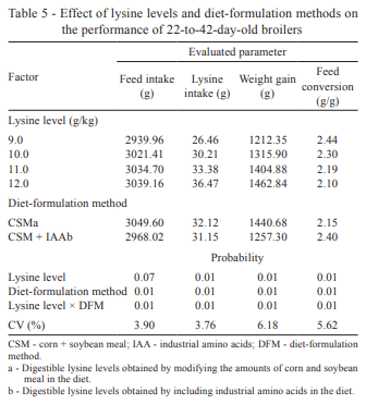 Digestible lysine levels obtained by two methods of formulation of diets for 22-to-42-day-old broilers - Image 5