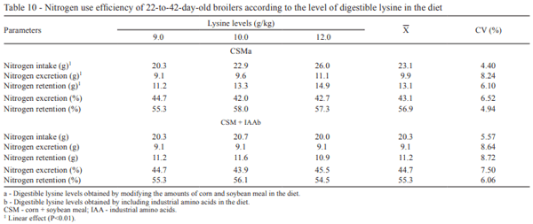Digestible lysine levels obtained by two methods of formulation of diets for 22-to-42-day-old broilers - Image 12