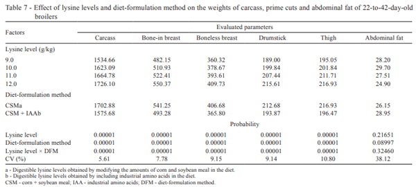 Digestible lysine levels obtained by two methods of formulation of diets for 22-to-42-day-old broilers - Image 9