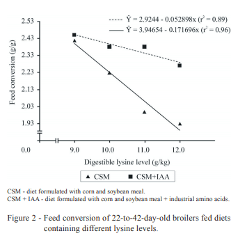 Digestible lysine levels obtained by two methods of formulation of diets for 22-to-42-day-old broilers - Image 8