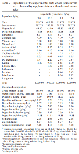 Digestible lysine levels obtained by two methods of formulation of diets for 22-to-42-day-old broilers - Image 2