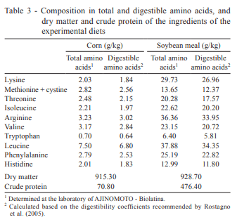 Digestible lysine levels obtained by two methods of formulation of diets for 22-to-42-day-old broilers - Image 3