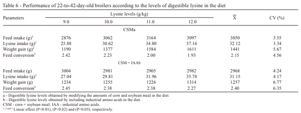 Digestible lysine levels obtained by two methods of formulation of diets for 22-to-42-day-old broilers - Image 6