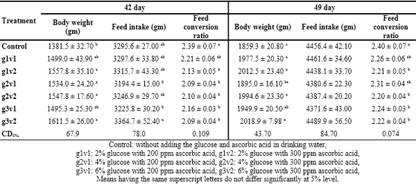 Combination Effects of Ascorbic Acid and Glucose in Drinking Water on The Broiler Performance Under Acute Heat Stress - Image 2