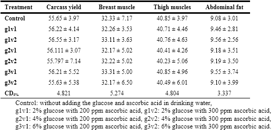 Combination Effects of Ascorbic Acid and Glucose in Drinking Water on The Broiler Performance Under Acute Heat Stress - Image 3
