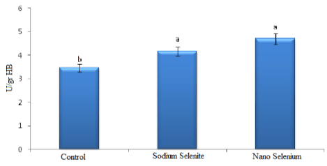 Contemplation Upon Nano Red Selenium and Sodium Selenite on Antioxidant Enzymes in Quail Under Heat Stress - Image 2