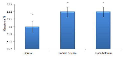 Contemplation Upon Nano Red Selenium and Sodium Selenite on Antioxidant Enzymes in Quail Under Heat Stress - Image 4