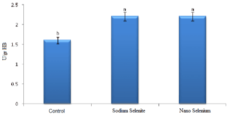 Contemplation Upon Nano Red Selenium and Sodium Selenite on Antioxidant Enzymes in Quail Under Heat Stress - Image 3