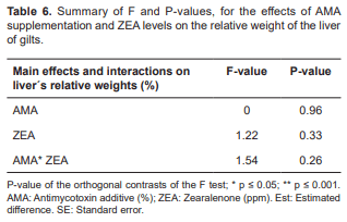 Efficacy of a yeast additive to mitigate the effects of zearalenone-contaminated feed in gilts - Image 6