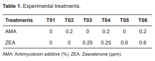 Efficacy of a yeast additive to mitigate the effects of zearalenone-contaminated feed in gilts - Image 1