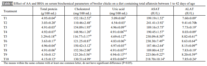 Efficacy of Ascorbic Acid and Butylated Hydroxylanisole in Amelioration of Aflatoxicosis in Broiler Chickens - Image 6