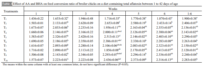 Efficacy of Ascorbic Acid and Butylated Hydroxylanisole in Amelioration of Aflatoxicosis in Broiler Chickens - Image 4