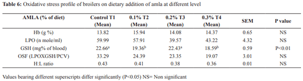 Effect of Dietary Addition of Amla (Emblica officinalis) on Performance and HSP70 Gene Expression in Coloured Broiler Chicken during Extreme Summer - Image 6