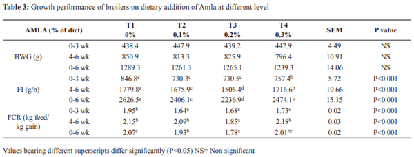 Effect of Dietary Addition of Amla (Emblica officinalis) on Performance and HSP70 Gene Expression in Coloured Broiler Chicken during Extreme Summer - Image 3