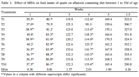 Efficacy of Methionine Hydroxy Analogue in Ameliorating Aflatoxicosis in Japanese Quails - Image 2