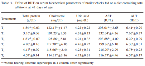 Amelioration of Aflatoxicosis in Coloured Broiler Chickens by Dietary Butylated Hydroxytoluene - Image 3