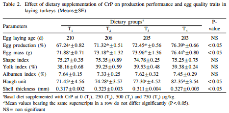 Effect of Dietary Supplementation of Chromium Picolinate on Productive Performance, Egg Quality and Carcass Traits in Laying Turkeys - Image 2