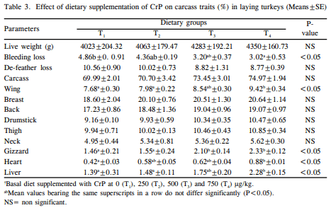 Effect of Dietary Supplementation of Chromium Picolinate on Productive Performance, Egg Quality and Carcass Traits in Laying Turkeys - Image 3
