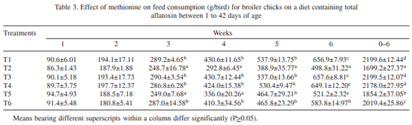 Efficacy of DL-methionine in amelioration of aflatoxicosis in coloured broiler chicken - Image 3