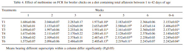 Efficacy of DL-methionine in amelioration of aflatoxicosis in coloured broiler chicken - Image 4