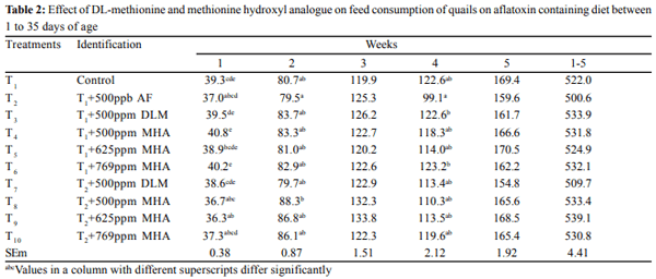 Comparative efficacy of DL-methionine vis a vis methionine-hydroxy analogue in ameliorating aflatoxicosis in Japanese quails - Image 3