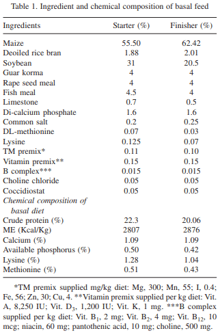 Influence of dietary supplementation of vitamin E in ameliorating adverse effects of ochratoxin on biochemical profile and immune response in broiler chickens - Image 1