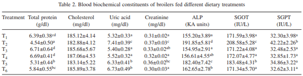 Influence of dietary supplementation of vitamin E in ameliorating adverse effects of ochratoxin on biochemical profile and immune response in broiler chickens - Image 2