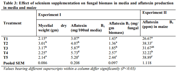 In Vitro Effect of Selenium on Fungal Biomass and Aflatoxin Production by Aspergillus Parasiticus - Image 3