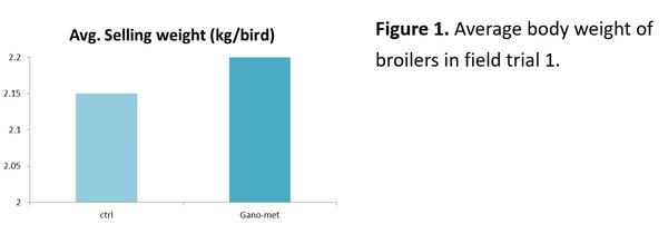 Effect of Gano-met® on growth performance in broilers - Image 1
