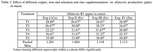 Effect of chelated and inorganic trace minerals on aflatoxin synthesis in maize - Image 2