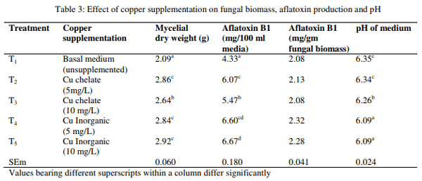 Effect of chelated and inorganic trace minerals on fungal growth and aflatoxin synthesis in liquid medium - Image 3