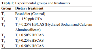 Efficacy of hydrated sodium calcium aluminosilicate in ameliorating ochratoxicosis in broiler chickens - Image 1