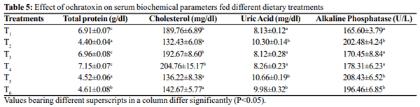 Efficacy of hydrated sodium calcium aluminosilicate in ameliorating ochratoxicosis in broiler chickens - Image 5