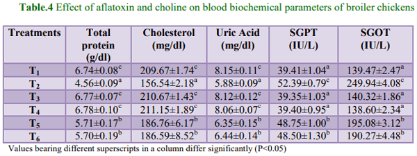 Efficacy of Choline in Ameliorating Aflatoxicosis in Broiler Chicken - Image 4