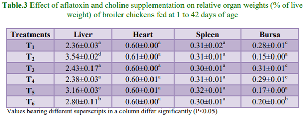 Efficacy of Choline in Ameliorating Aflatoxicosis in Broiler Chicken - Image 3
