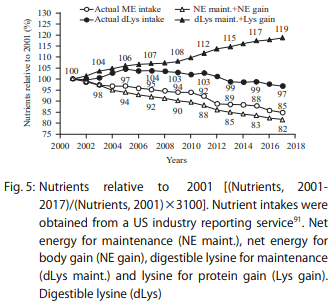 Lysine and Energy Trends in Feeding Modern Commercial Broilers - Image 11