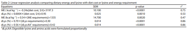 Lysine and Energy Trends in Feeding Modern Commercial Broilers - Image 5
