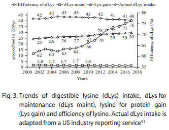 Lysine and Energy Trends in Feeding Modern Commercial Broilers - Image 9
