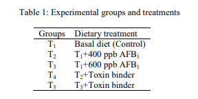 Effect of Supplementation of Toxin Binder (Mycodetox B2) on Liveability, Immune Response and Pathology of Organs During Aflatoxicosis in Japanese Quails - Image 1