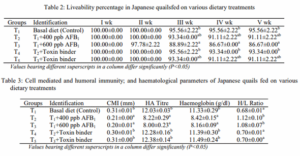 Effect of Supplementation of Toxin Binder (Mycodetox B2) on Liveability, Immune Response and Pathology of Organs During Aflatoxicosis in Japanese Quails - Image 2