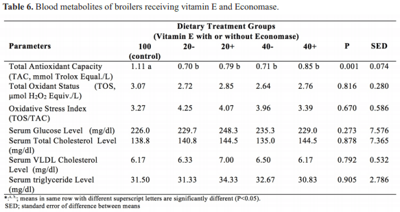 Effect of economase replacing vitamin E and selenium on growth performance and meat quality of broilers - Image 6