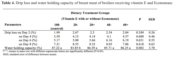 Effect of economase replacing vitamin E and selenium on growth performance and meat quality of broilers - Image 4