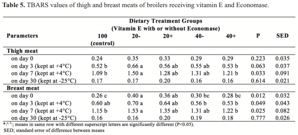 Effect of economase replacing vitamin E and selenium on growth performance and meat quality of broilers - Image 5